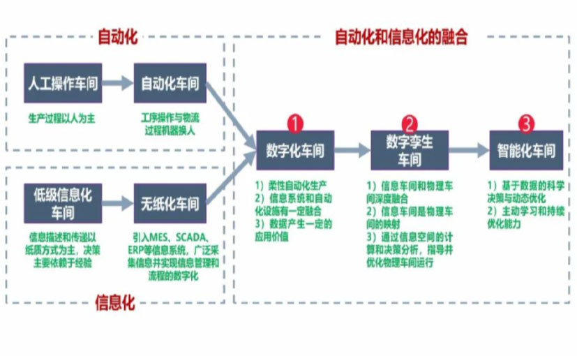 数字化工厂_抚顺数字化生产线_抚顺六轴机器人_抚顺数字化车间_抚顺智能化车间